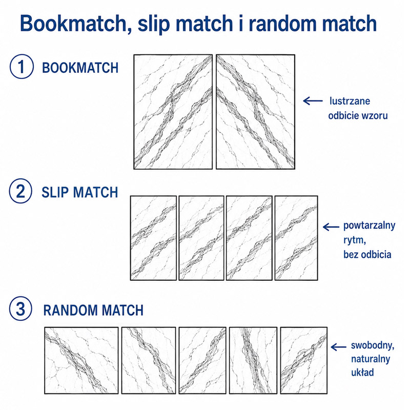 Porównanie bookmatch, slip match i random-match