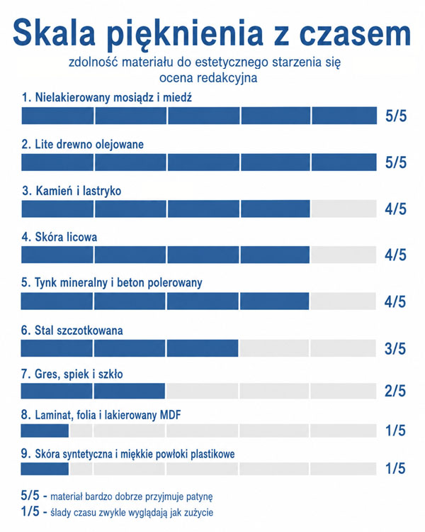 Skala pięknienia materiałów wnętrz z czasem